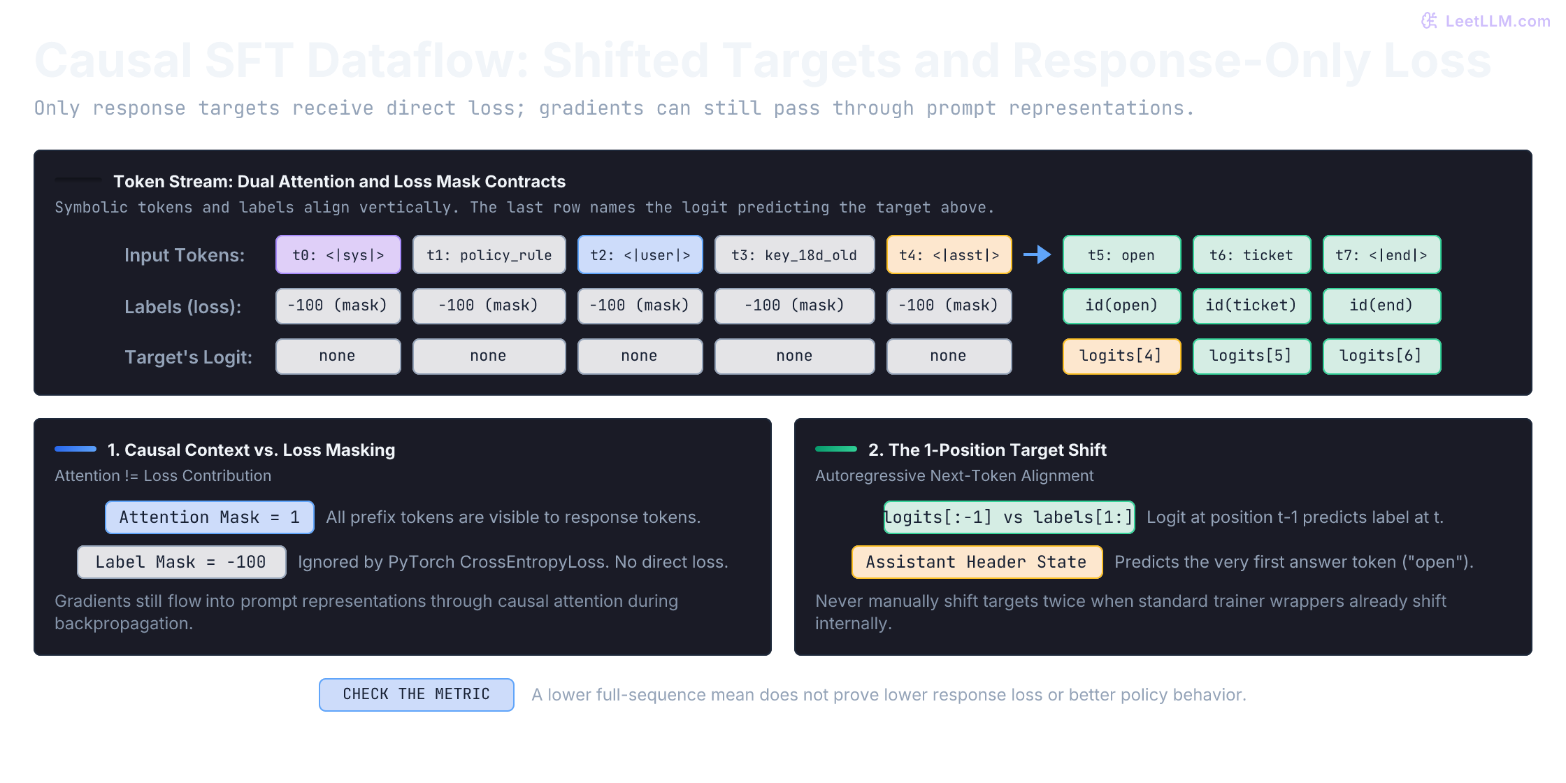 Symbolic SFT stream with five ignored prefix labels. Targets open, ticket, and end are predicted by preceding logits 4, 5, and 6. Prompt context remains available to the response.