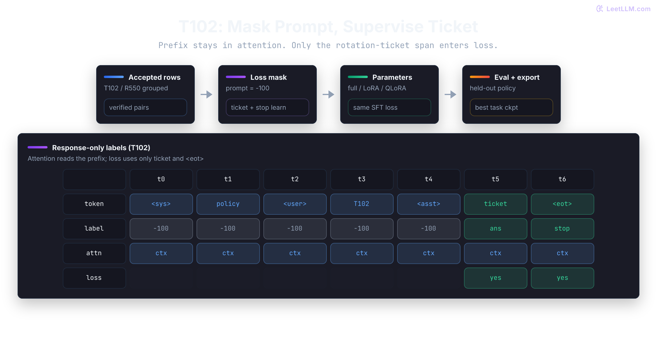 SFT pipeline for stale-key thread T102: accepted grouped rows flow through a response-only loss mask into a full-weight, LoRA, or QLoRA update, then held-out export. Prefix tokens keep -100 labels while the rotation-ticket answer and stop token receive loss; attention still reads the prefix as context.