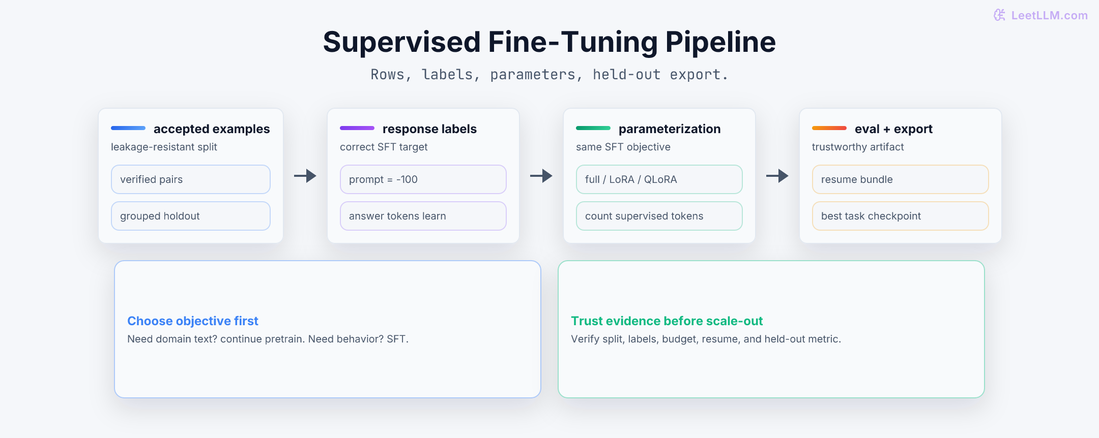 SFT pipeline showing accepted rows, masked prompt labels, parameterization, held-out evaluation, and export.