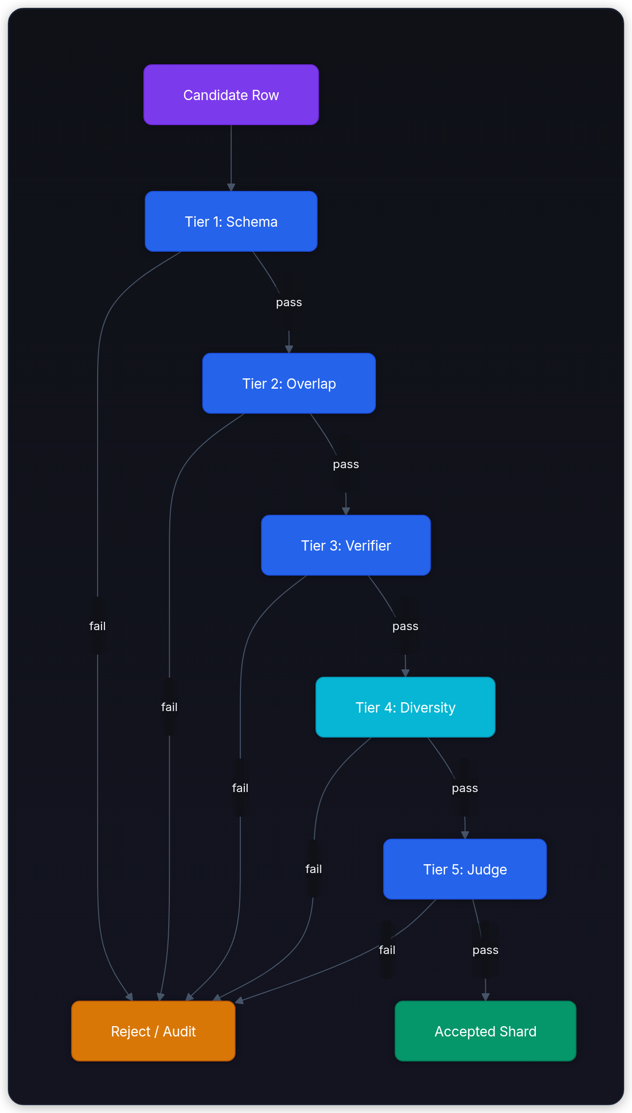 Diagram showing Candidate Row, Tier 1: Schema, Reject / Audit, and Tier 2: Overlap.