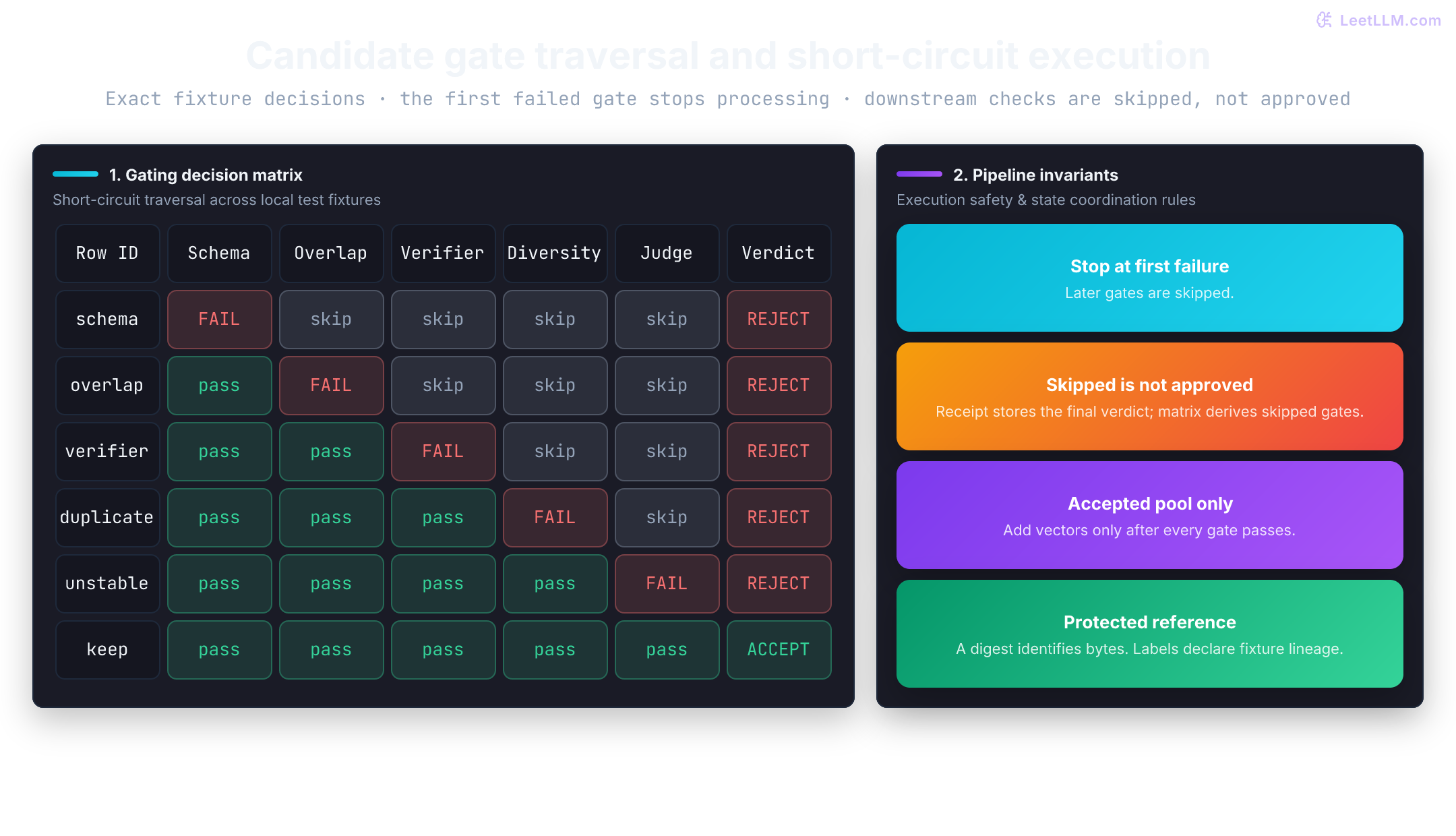 Six fixture rows pass gates before their first failure and skip subsequent gates. Only keep is accepted. Unstable and keep reach the fixed-vote judge gate. These are local decisions, not measured API savings.