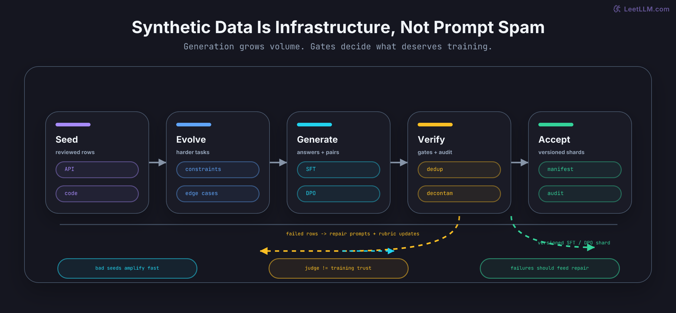 Synthetic data pipeline from reviewed seeds through evolution, generation, verification, and accepted training shards, with failed rows looping back into repair and rubric updates.