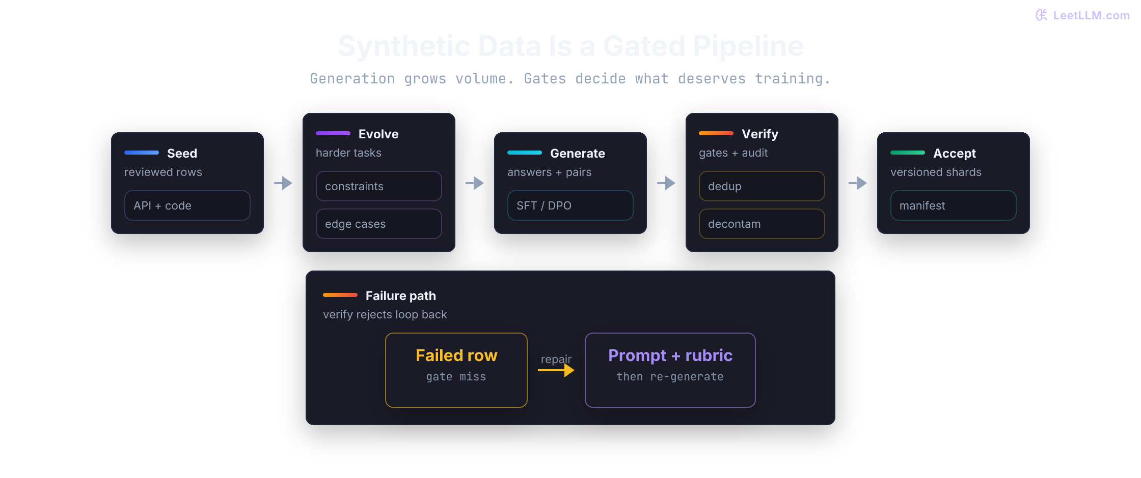 Synthetic data pipeline from reviewed seeds through evolution, generation, verification gates, and accepted SFT or DPO shards, with failed rows looping back into repair and rubric updates.