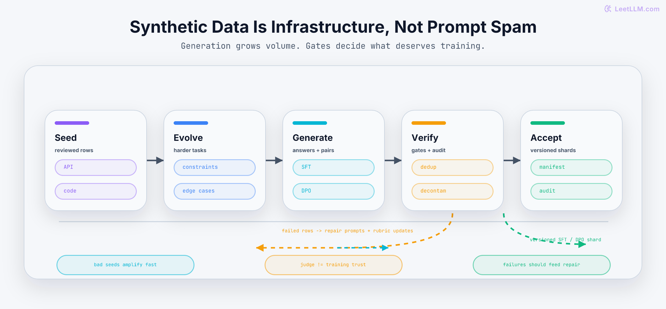 Synthetic data pipeline from reviewed seeds through evolution, generation, verification, and accepted training shards, with failed rows looping back into repair and rubric updates.