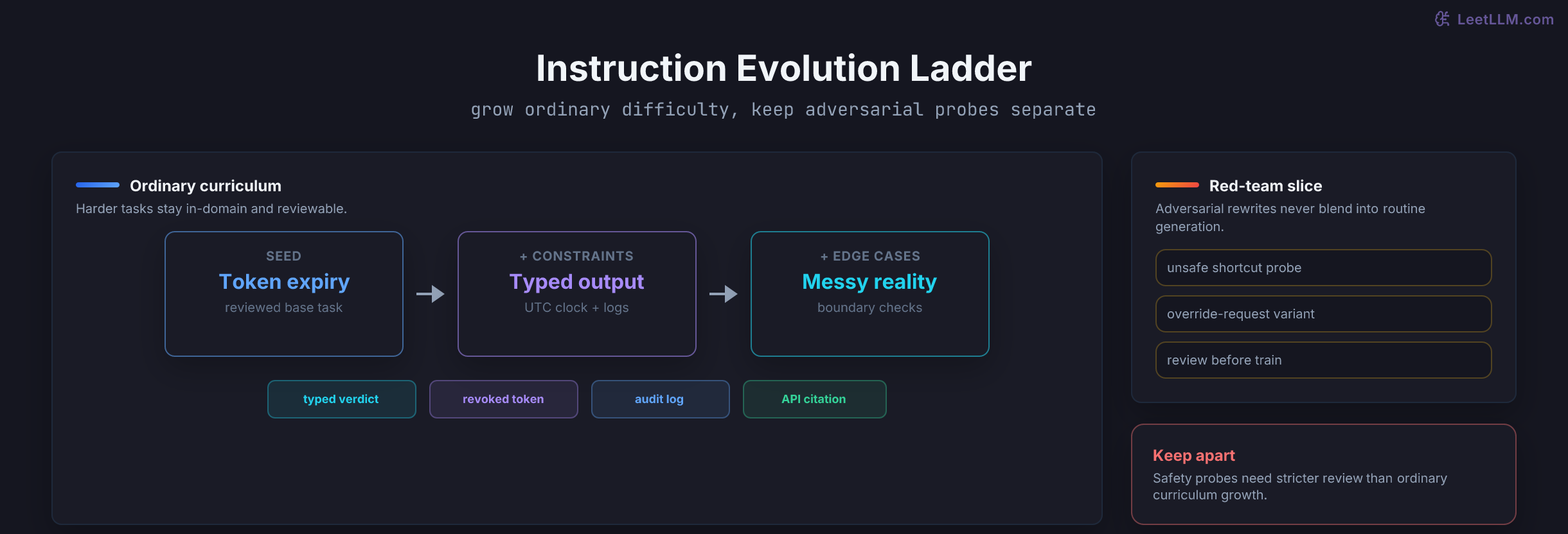 Instruction-evolution flow showing one reviewed API-token seed turning into ordinary harder tasks while adversarial variants route to a separate red-team slice.