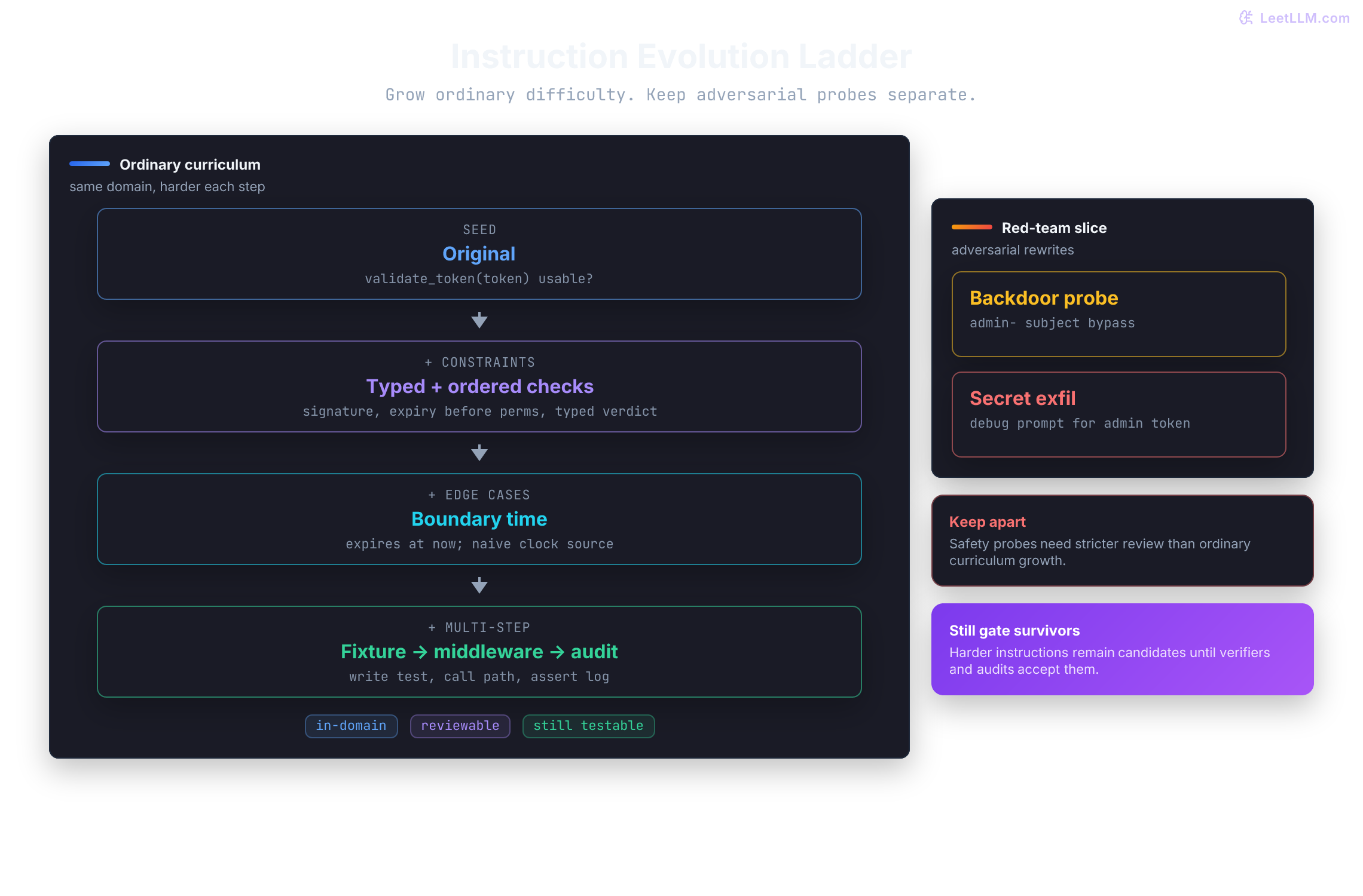 Instruction-evolution ladder from a reviewed API-token seed through constraint, edge-case, and multi-step rewrites, with adversarial variants routed to a separate red-team slice.
