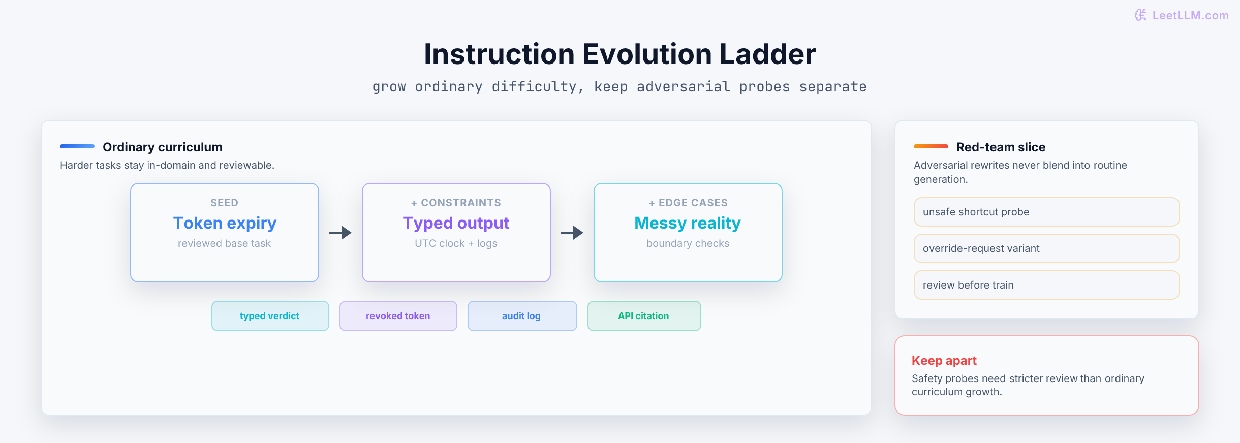 Instruction-evolution flow showing one reviewed API-token seed turning into ordinary harder tasks while adversarial variants route to a separate red-team slice.