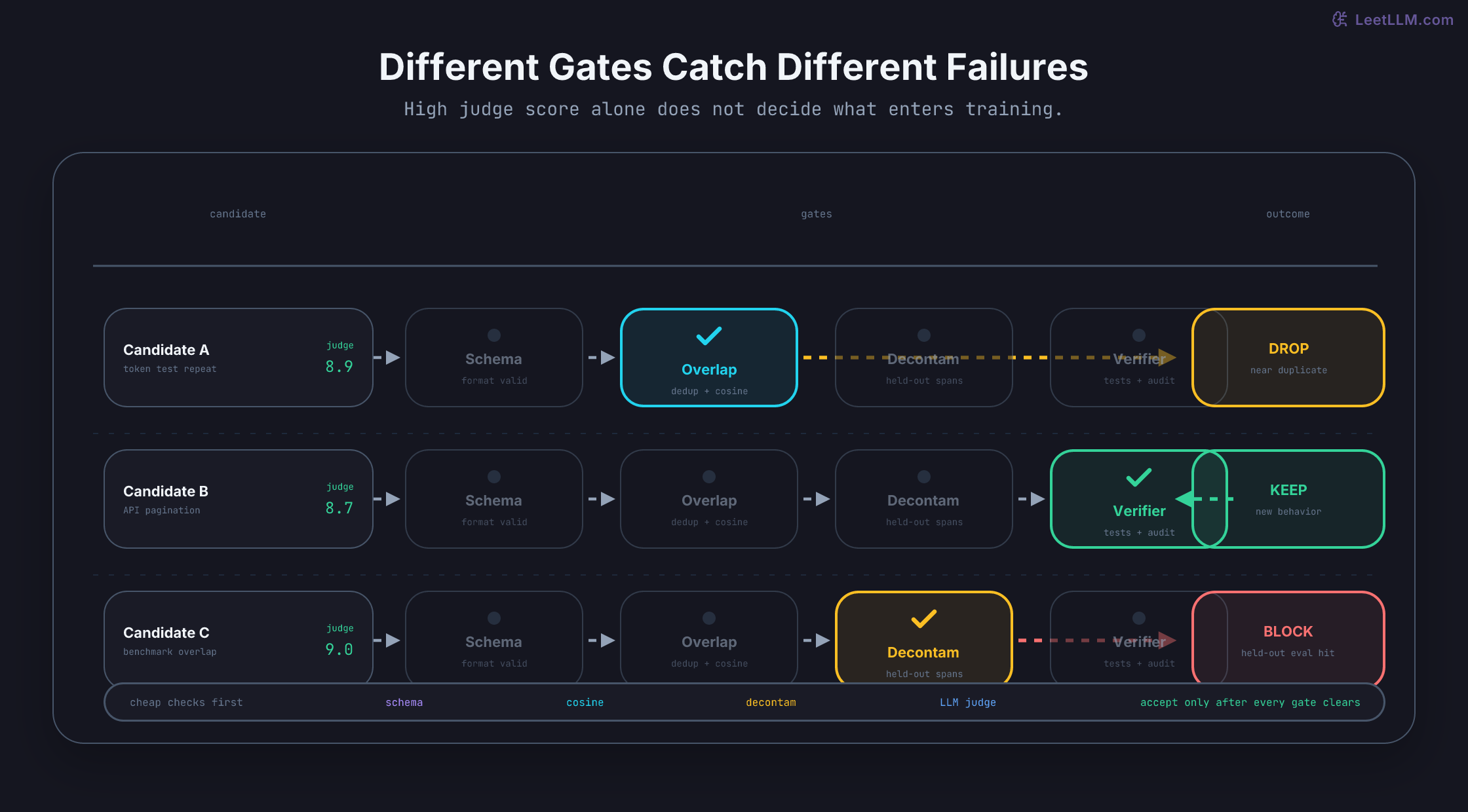 Synthetic data gate flow where one candidate drops on near-duplicate overlap, one candidate clears every gate and is accepted, and one candidate is blocked by decontamination despite a high judge score.