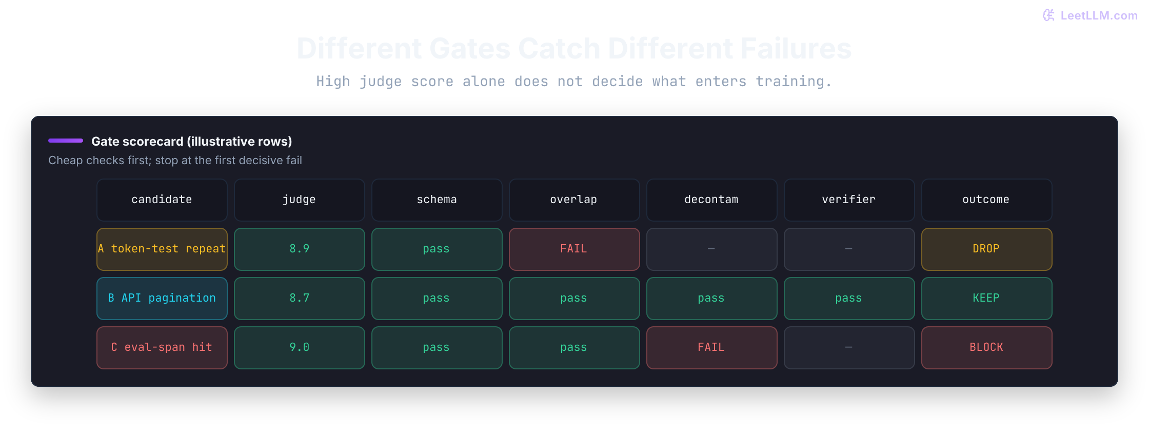 Synthetic data quality scorecard: candidate A drops on near-duplicate overlap, B clears every gate and is accepted, C is blocked by decontamination despite a high judge score.