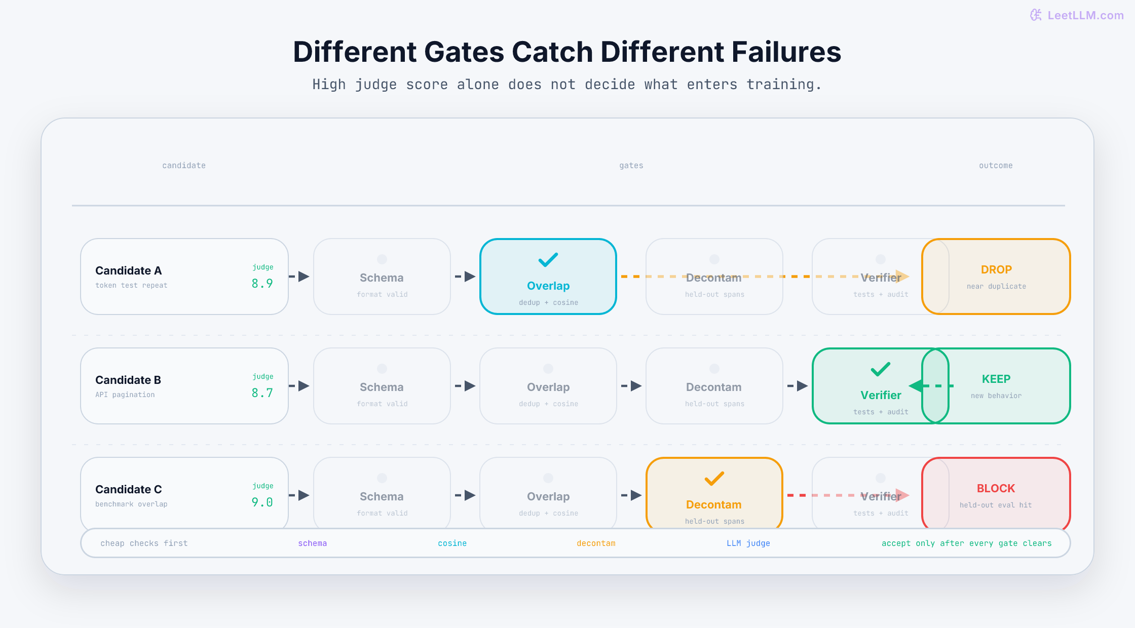 Synthetic data gate flow where one candidate drops on near-duplicate overlap, one candidate clears every gate and is accepted, and one candidate is blocked by decontamination despite a high judge score.