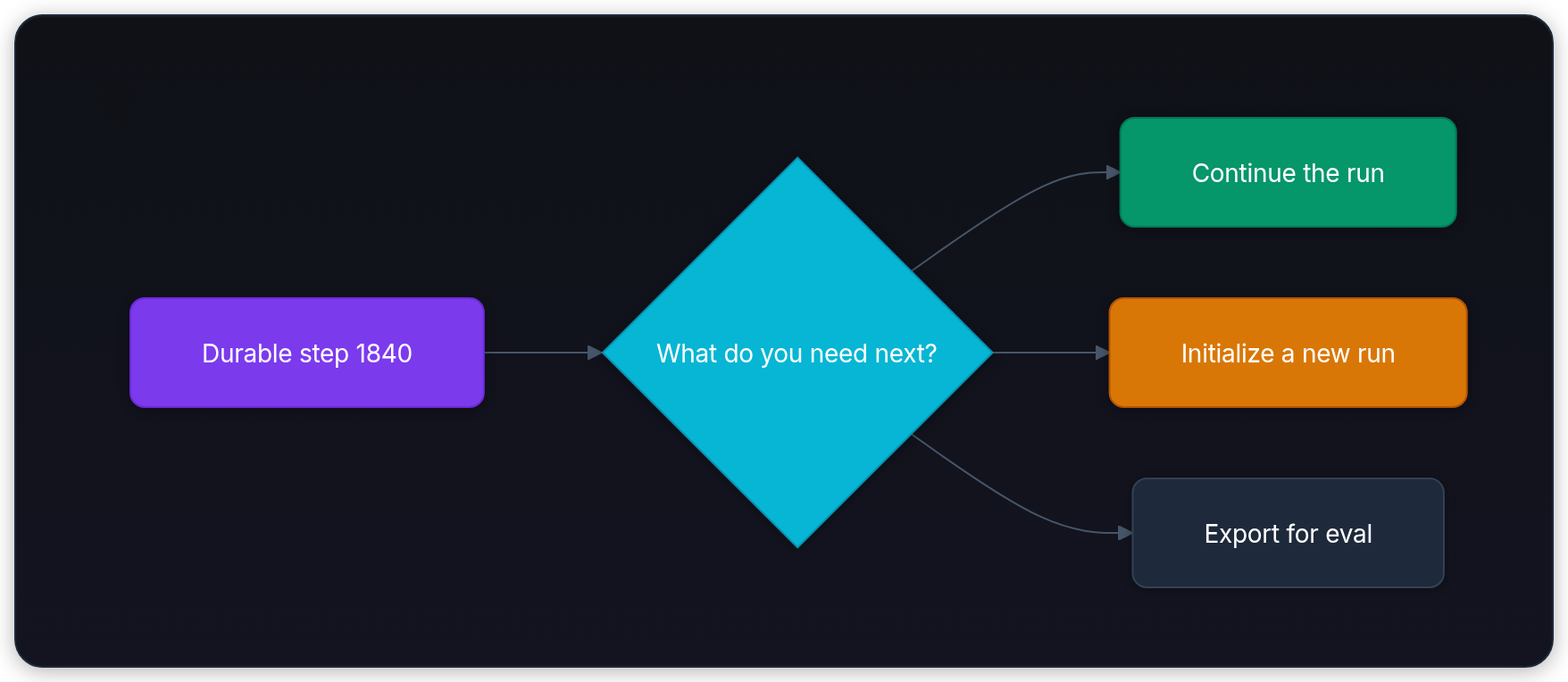 Diagram showing Durable step 1840, What do you need next?, Continue the run, and Initialize a new run.