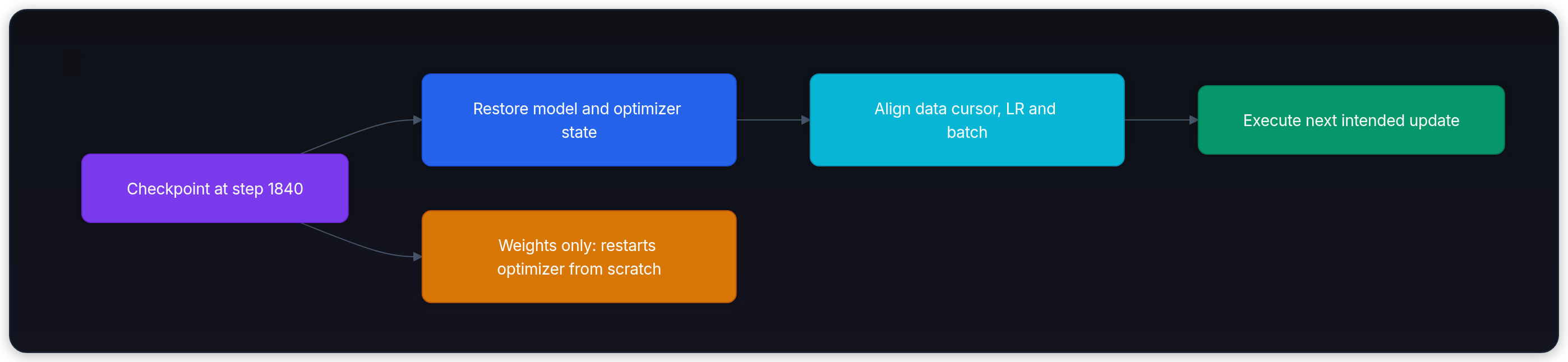 Diagram showing Checkpoint at step 1840, Restore model and optimizer state, Align data cursor, LR and batch, and Execute next intended update.