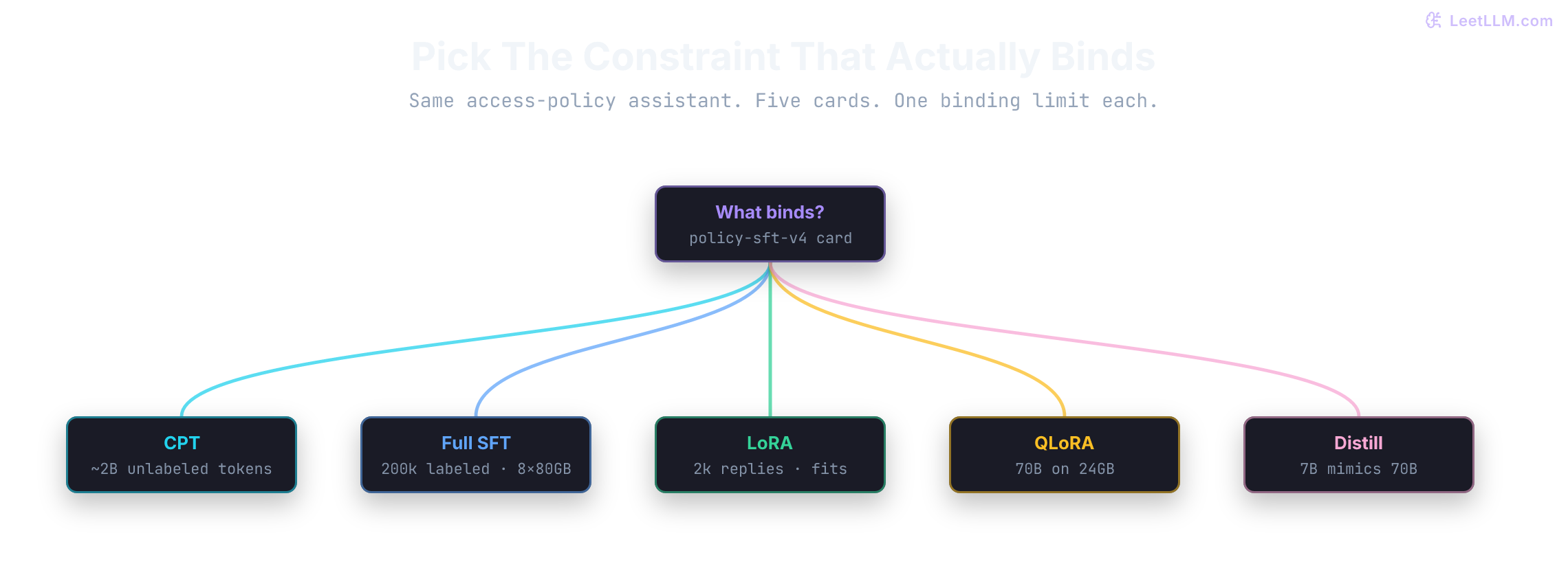 Decision tree for the access-policy assistant: continued pretraining for about 2B unlabeled domain tokens, full SFT for 200k labeled replies on 8 times 80GB, LoRA for 2k replies that fit, QLoRA for a 70B adapter job on 24GB, and distillation when a 7B student must mimic a ready 70B teacher.