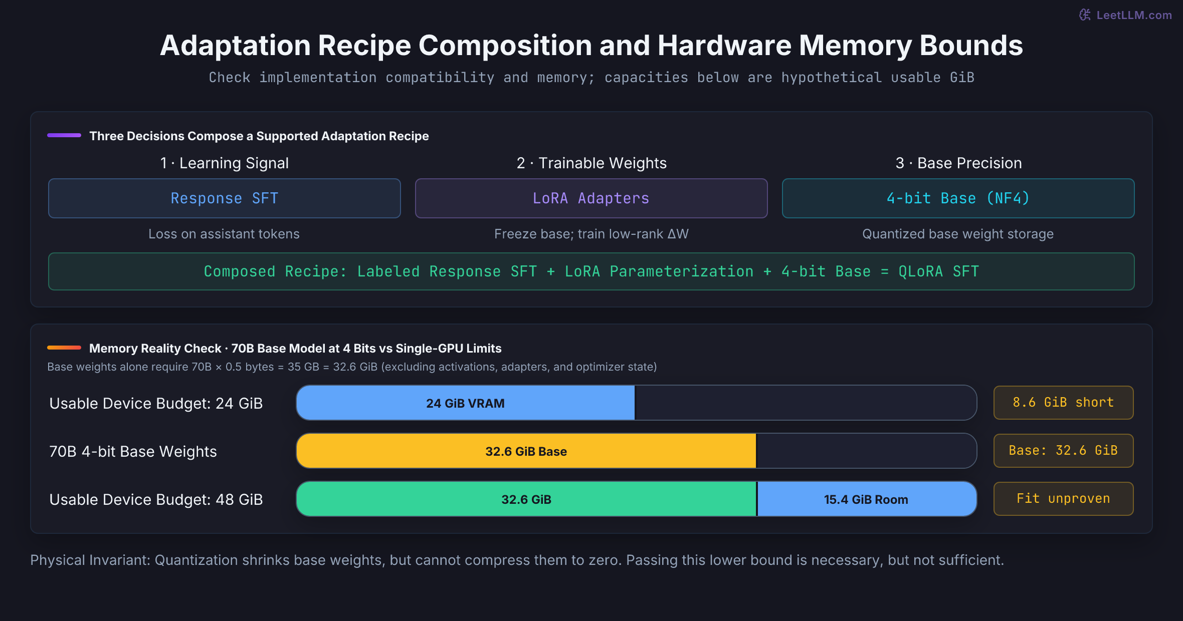 A supported QLoRA SFT recipe combines response supervision, LoRA adapters, and a frozen NF4 base. Ideal four-bit storage for 70 billion weights needs about 32.6 GiB. That base alone exceeds a hypothetical 24 GiB usable device budget. A 48 GiB budget clears the base-only floor, but the remaining 15.4 GiB must cover all omitted state; training fit is not established.