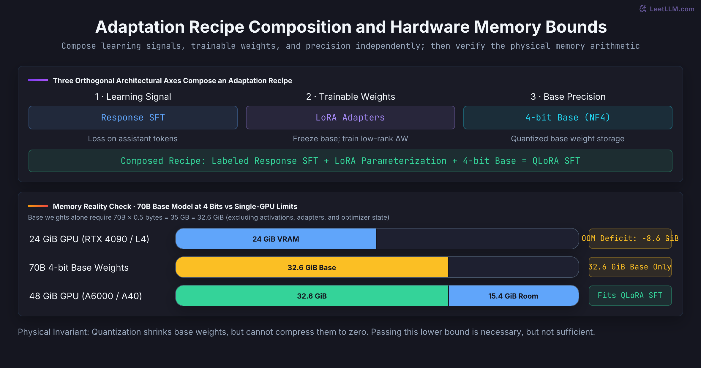 Adaptation recipe composition and memory reality check. A recipe composes three orthogonal choices: learning signal (Response SFT), trainable parameters (LoRA adapters), and base precision (4-bit NF4). A 70B 4-bit base model requires at least 32.6 GiB for weights alone, proving that an all-resident training plan on a 24 GiB GPU is physically impossible before accounting for activations or adapters.