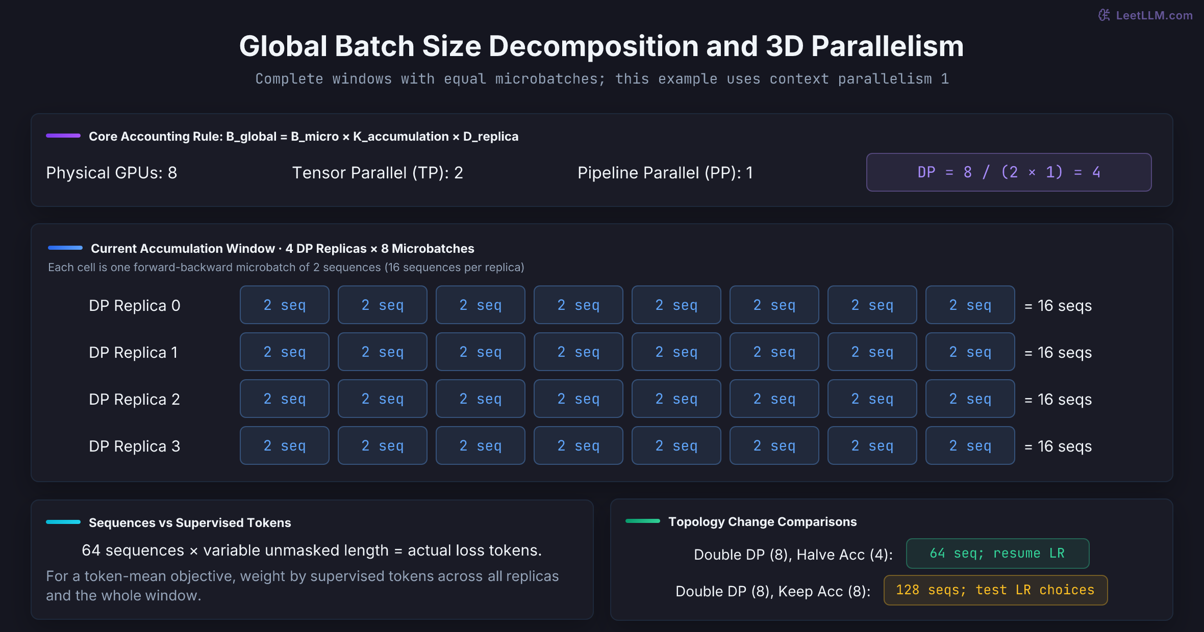 Global batch size decomposition and 3D parallelism mapping. Eight GPUs configured as tensor parallel 2 and data parallel 4 yield 4 independent replicas. Each replica accumulates 8 microbatches of 2 sequences, producing 64 sequences per optimizer update. Halving accumulation steps while doubling data-parallel replicas preserves the 64-sequence global batch, whereas doubling replicas alone scales the batch to 128.