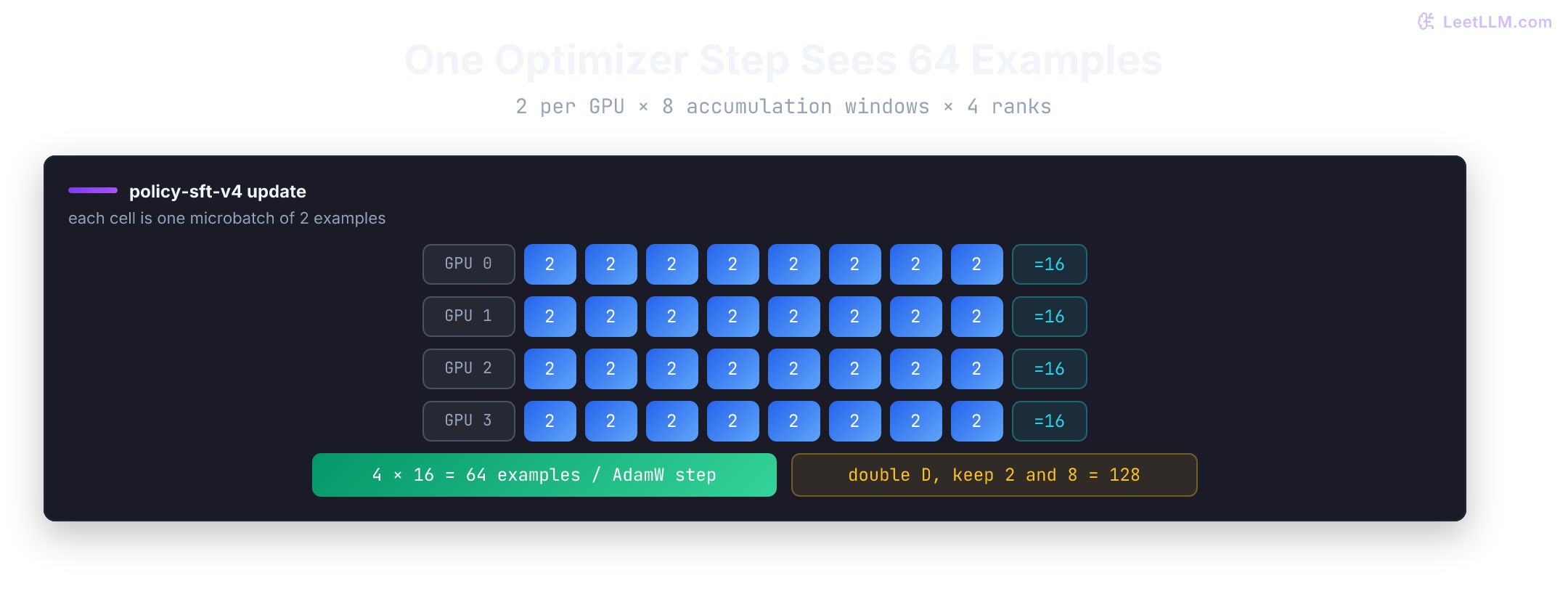 Four GPU rows for policy-sft-v4, each with eight accumulation cells of two examples, totaling 16 examples per GPU and 64 examples per optimizer update.