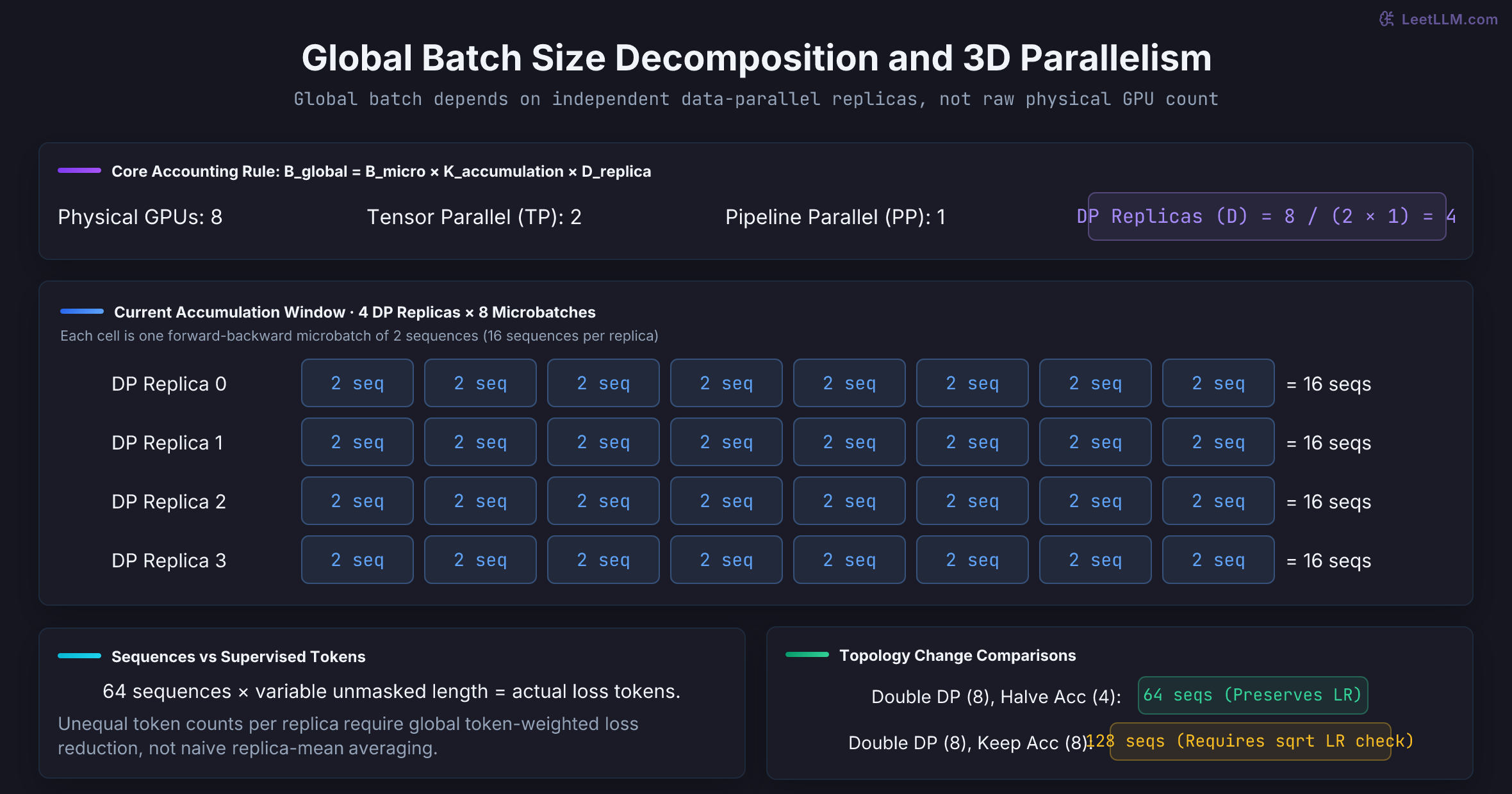 Global batch size decomposition and 3D parallelism mapping. Eight GPUs configured as tensor parallel 2 and data parallel 4 yield 4 independent replicas. Each replica accumulates 8 microbatches of 2 sequences, producing 64 sequences per optimizer update. Halving accumulation steps while doubling data-parallel replicas preserves the 64-sequence global batch, whereas doubling replicas alone scales the batch to 128.