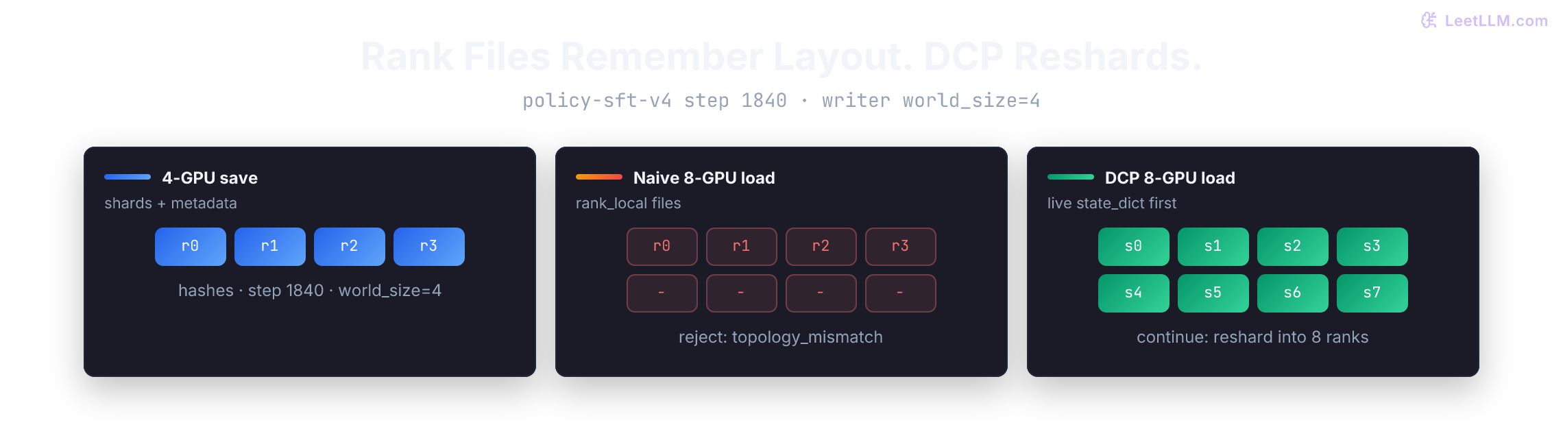 Left: four rank shards for step 1840. Middle: an 8-GPU naive load fails because four rank-local files cannot fill eight live shards. Right: DCP reads the same dump into the live 8-GPU state_dict and reshards.